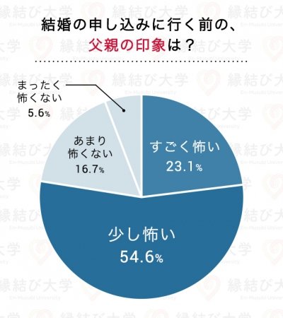 独身男性は必読 彼女の父親が 結婚の挨拶で ゼッタイ言われたくない言葉 とは