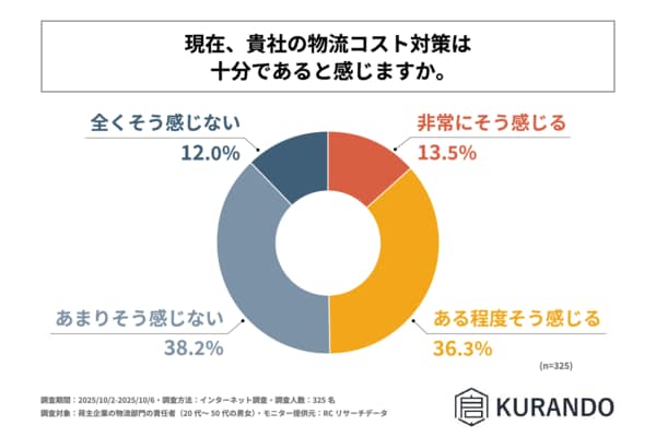 全社・部門別 コストダウンツール集 (コピーして使う！) 荷主企業の物流部門責任者の約半数が、現在自社の物流コスト対策