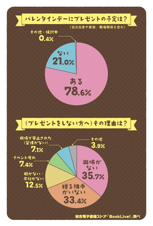 令和初のバレンタインデー に関する意識調査 令和初のバレンタイン は5人に1人が 何もしない派 職場で廃止されるケースも約2割の人が自分へのごほうび用を購入 中でも高級チョコがトレンドに