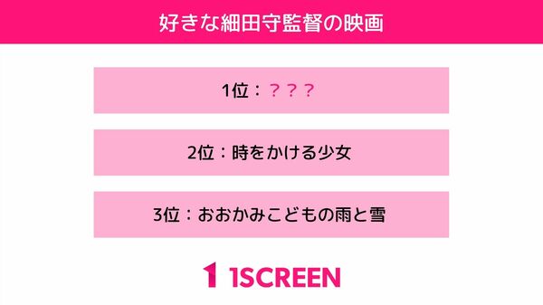 500人に聞いた いちばん好きな細田守監督のアニメ映画は のアンケート調査結果を公開 3位 おおかみこどもの雨と雪 2位 時をかける少女 1位は