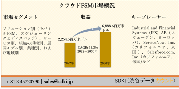 クラウドフィールドサービス管理 Fsm 市場 ーソリューション別 モバイルfsm スケジューリングとディスパッチ サービス別 組織の規模別 展開モデル別 業種別 および地域別ーグローバル予測 2030年