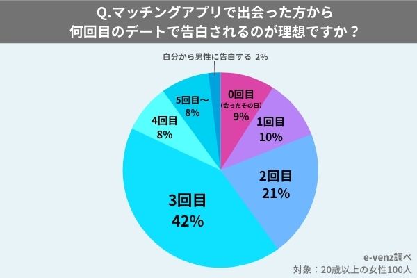 マッチングアプリで 付き合う までを徹底調査 何回会った 何人と会った 付き合うまでの期間 告白は何回目