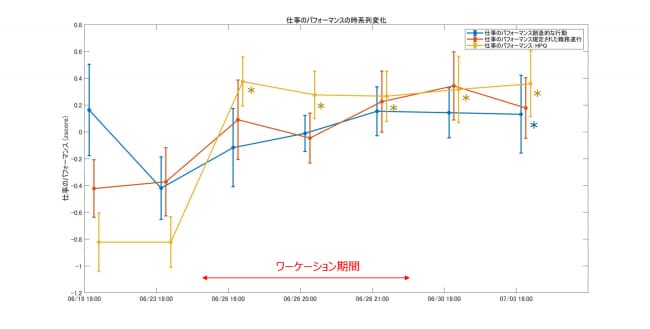 図６ 仕事のパフォーマンスの変化