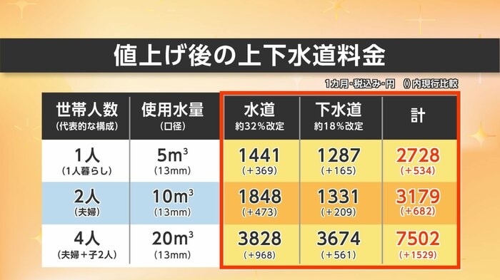 値上げ後の上下水道料金（秋田市試算）