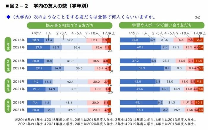 学内の友人の数(提供:ベネッセ教育総合研究所)