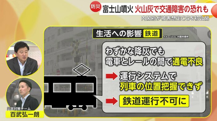鉄道への影響