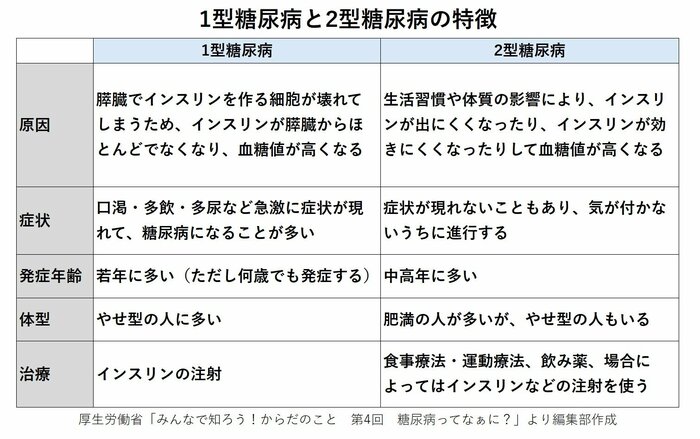 1型糖尿病と2型糖尿病の違い