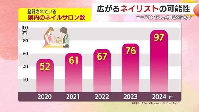 登録されている鹿児島県内のネイルサロン数を表したグラフ