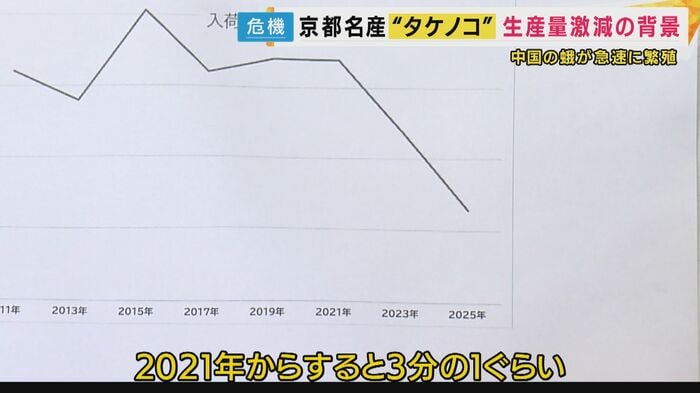 ことしは不作年といわれる年だが、さらに2021年の3分の1の量