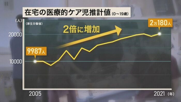 日常的な医療的ケアが必要な子どもは10年で2倍に