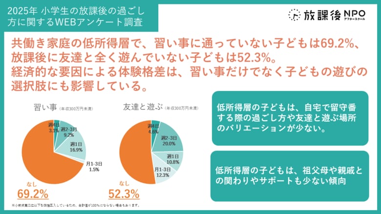 【小学生の放課後の過ごし方|独自調査結果発表】共働きの低所得層で、習い事なし69.2%、友達と遊ぶ機会なし52.3%。経済的要因による体験格差は、子どもの遊びの選択肢にも影響