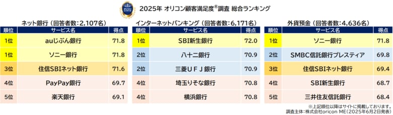 <実際のサービス利用者が回答>満足度の高い『ネット銀行』『インターネットバンキング』『外貨預金』ランキング┃【auじぶん銀行】【ソニー銀行】が『ネット銀行』で同点総合1位(オリコン顧客満足度調査)