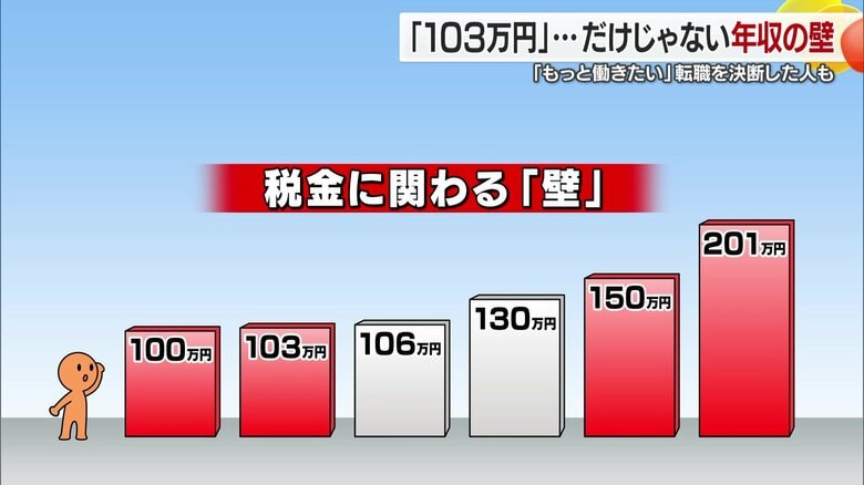 103万円だけじゃない！手取り収入への影響を徹底解説　「年収の壁」引き上げ、その実態と課題｜FNNプライムオンライン
