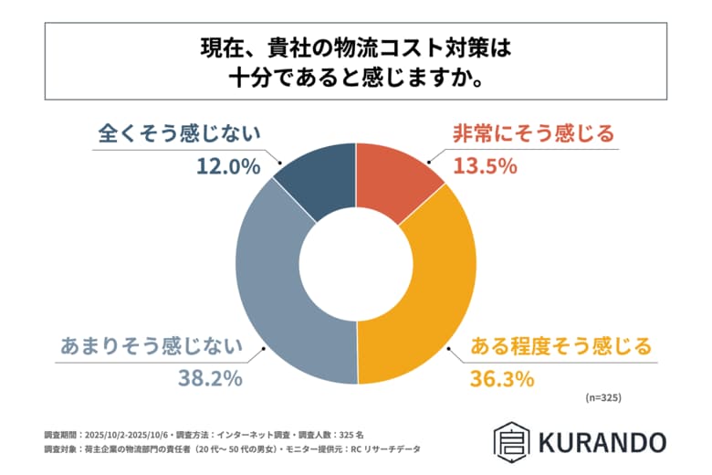 荷主企業の物流部門責任者の約半数が、現在自社の物流コスト対策は十分ではないと感じている!株式会社KURANDOが「物流コスト増加に対する荷主企業の対策に関する調査」を実施!