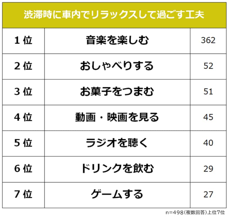 【渋滞時の車内でリラックスして過ごすための工夫ランキング】社会人498人アンケート調査