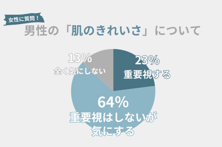 87%の女性がメンズの『肌のきれいさ』を重要視or気にする。モテたいメンズ必見のスキンケアを紹介!