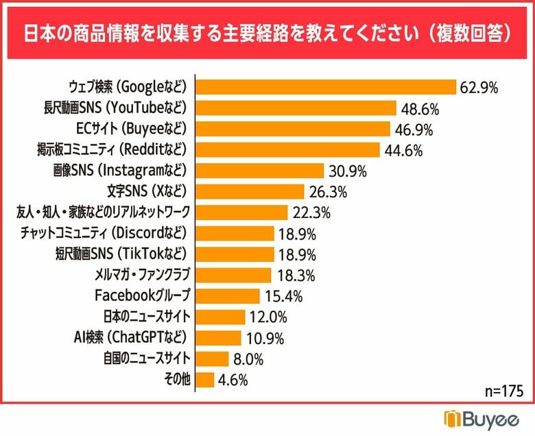 BEENOS、海外のお客様185名に聞いた「日本の商品の情報収集に関する意識調査」を発表