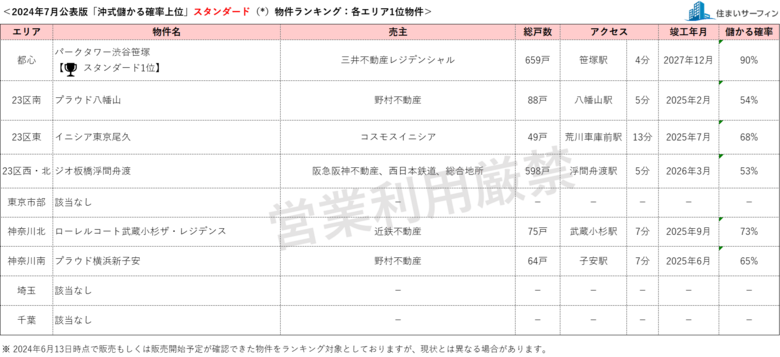 [住まいサーフィン]資産性の保たれやすいマンションがわかる首都圏エリア別「沖式儲かる確率上位マンションランキング」2024年7月版公表