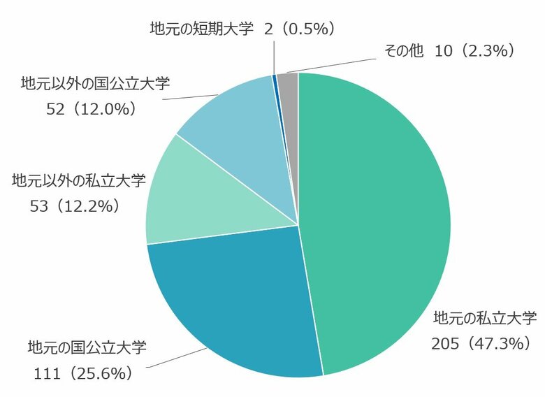 【エデュケーショナルネットワーク】学習塾における生徒の大学入試傾向・指導状況をアンケート調査