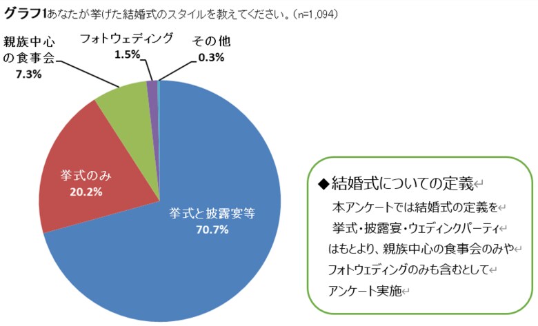 結婚式に関するアンケート調査結果第1弾:既婚者に対するアンケート~結婚式の主流はコロナ禍を経て、再び「挙式と披露宴」に~