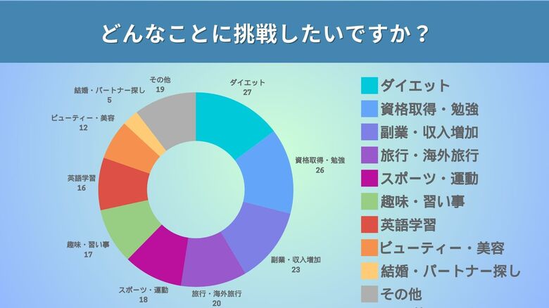 【今の20代最強】97%は年内に挑戦したいことがあり、3分の1はもう取り組んでいる!挑戦したいこと「1位 ダイエット」「2位 副業」