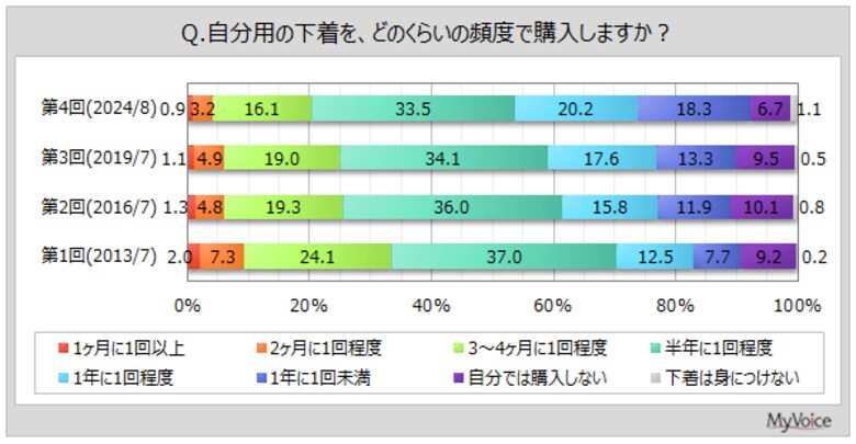 【下着類に関する調査】直近1年間に“夏向け”の機能性下着を購入した人が期待したことは、「汗や水分がすぐ乾く」「汗を吸収する」が各5割強