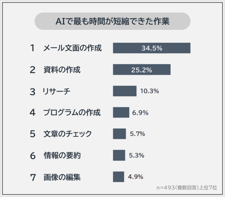 【AIで時間が短縮できた作業ランキング】社会人493人アンケート調査