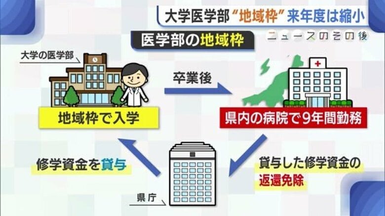 関西医科大“新潟の地域枠”廃止「働き方改革で教育に充てる時間が…」 医師不足解消へ力入れてきた新潟 来年度は定員縮小の見通し｜FNNプライムオンライン