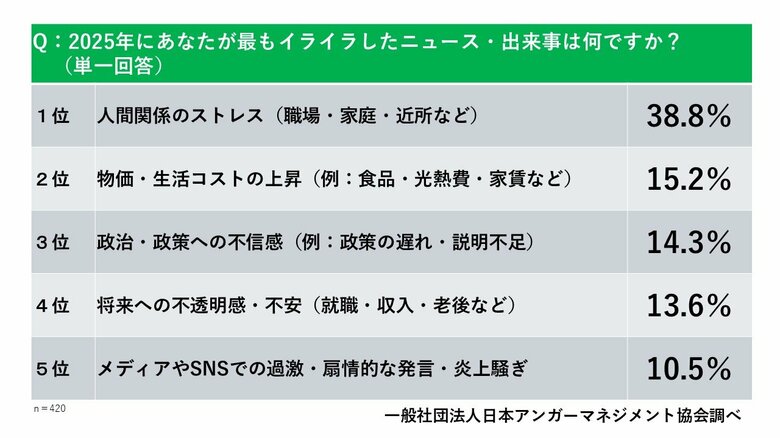 “怒りによる健康被害”が深刻。不眠・頭痛・不安…53.8%が経験──『2025年イライラ大賞』発表、最大要因は“人間関係”。物価高・政治不信も上位に【日本アンガーマネジメント協会調査】