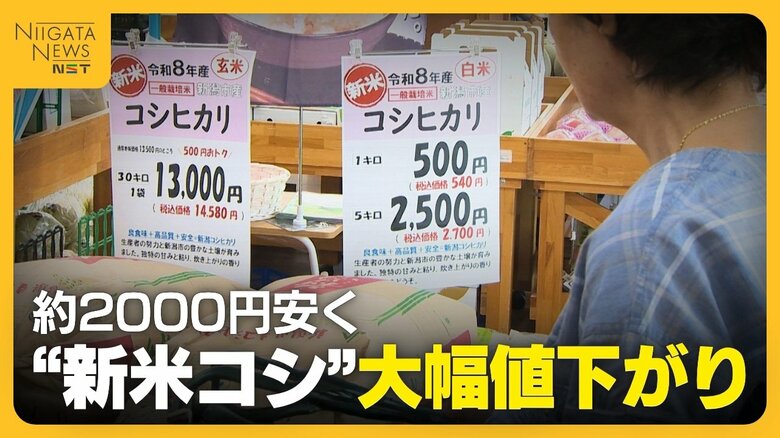 【大幅値下がり】「農家の手取りは4割減…」“新米コシヒカリ”25年より約2000円安く販売　消費者喜びの一方で“離農”増加の懸念｜FNNプライムオンライン