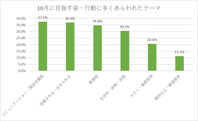 新入社員が10月に目指す姿は「信頼される・任される存在」が36.9%