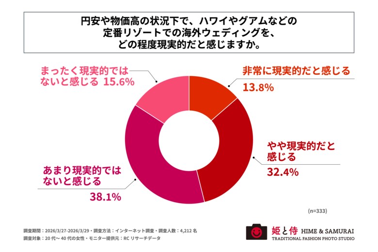 海外ウェディングを希望する女性の半数以上が、「円安や物価高でハワイやグアムなどでの挙式は現実的ではない」と回答！ジー・ブーン株式会社が「円安下における女性の海外ウェディング意識に関する調査」を実施！
