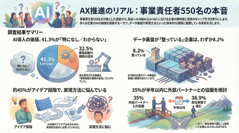 【550名調査】製品へのAI組み込み、41.3%が「具体的メリット不明」と回答