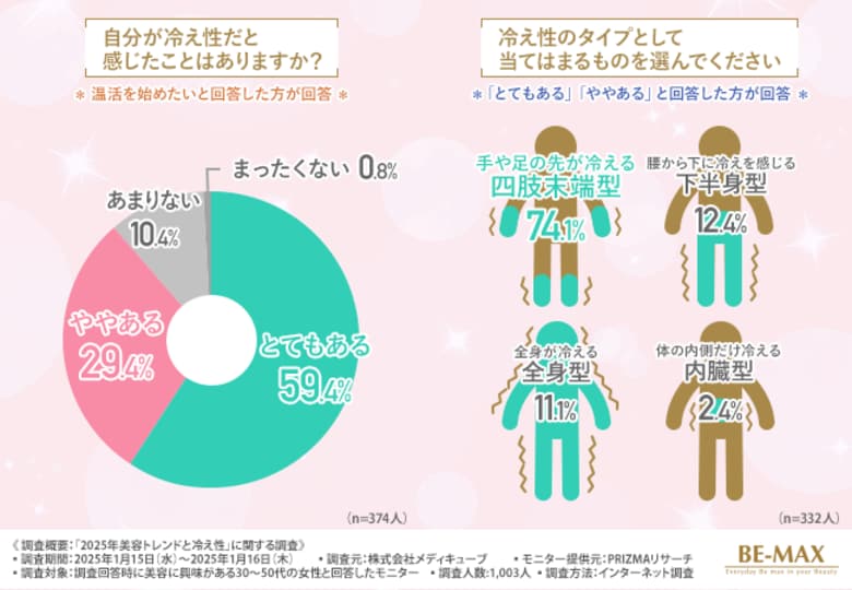 【2025年に力を入れたい美容】叶えたい願望1位は「代謝アップ」!一方で約9割の女性は代謝の悪さにつながる「冷え性」に悩んでいる結果に
