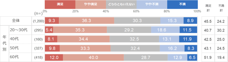 【エンジニアのはたらく意識調査】仕事の満足度が高いほど“はたらく喜び・楽しみ”も高い傾向が明らかに