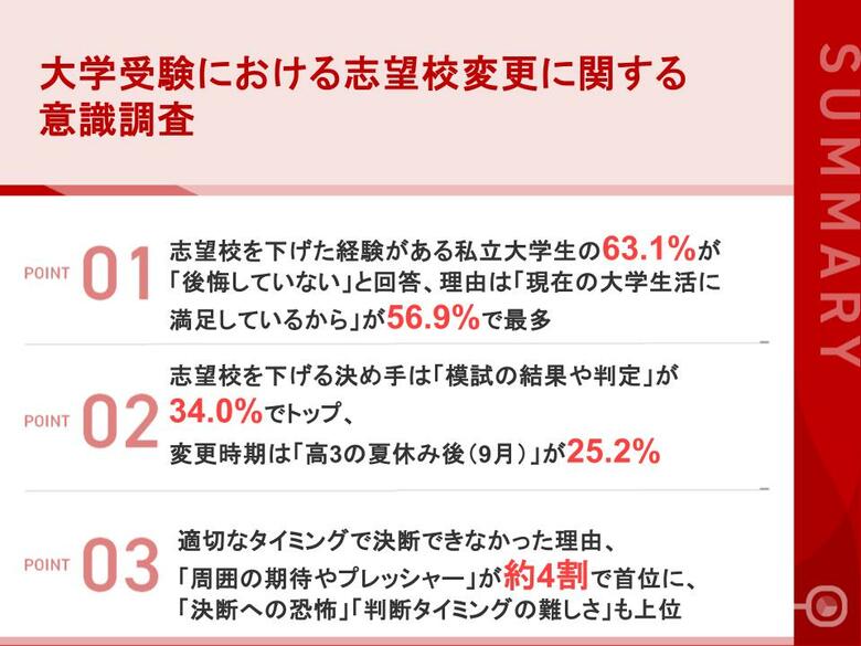 【大学受験における志望校変更の実態調査】志望校を下げた私立大学生の63.1%が「後悔していない」と回答一方、決断タイミングに悩んだ学生の約4割が「周囲のプレッシャー」を理由に挙げる