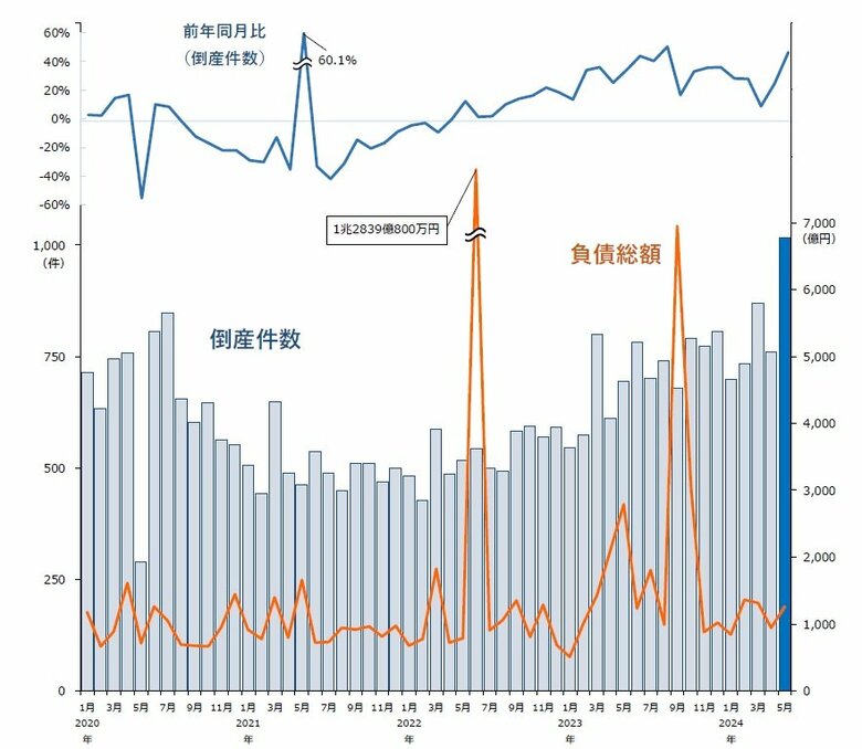 倒産件数は1016件、12年ぶりの1000件超 ― 全国企業倒産集計2024年5月報