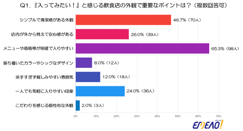 70代以上の男性150人に聞く「また来たい飲食店」の条件とは？店舗デザインの実態調査(店舗デザイン・マッチングサイト EMEAO！調べ)