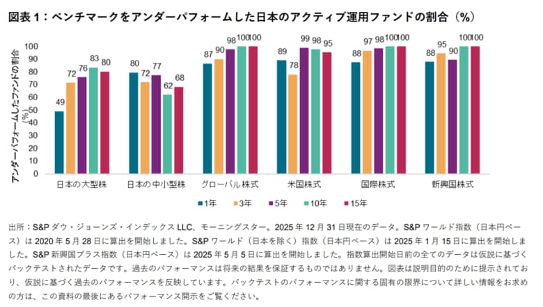 S&amp;P DJIのSPIVA日本スコアカード：2025年、日本の大型株ファンドの49%がベンチマークをアンダーパフォーム