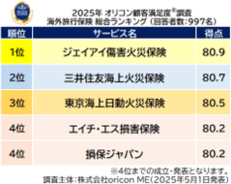 <5年ぶりの発表>”実際の保険適用者”を対象とした満足度の高い『海外旅行保険』ランキング┃【ジェイアイ傷害火災保険】が初の総合1位に(オリコン顧客満足度調査)