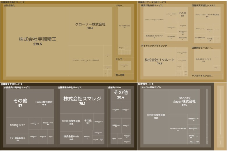 経済予測プラットフォーム『xenoBrain』、データ可視化ツールを用いたRetailTech（リテールテック）業界のカオスマップを公開