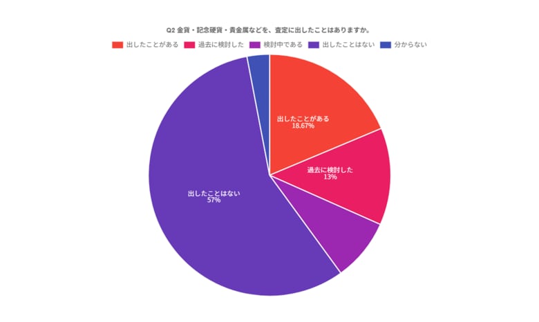 金貨・記念硬貨・貴金属は“売る資産”か“残す資産”か？保有者の実物資産に関する意識を調査