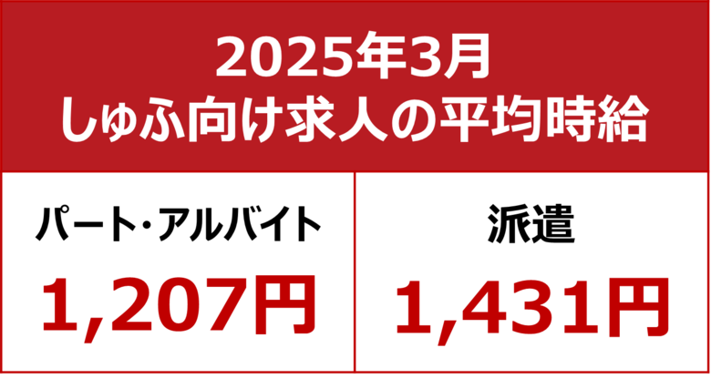 【2025年3月しゅふ求人の平均時給】パート・アルバイト:『1,207円』、派遣:『1,431円』/パート「飲食系」平均時給過去最高を更新!