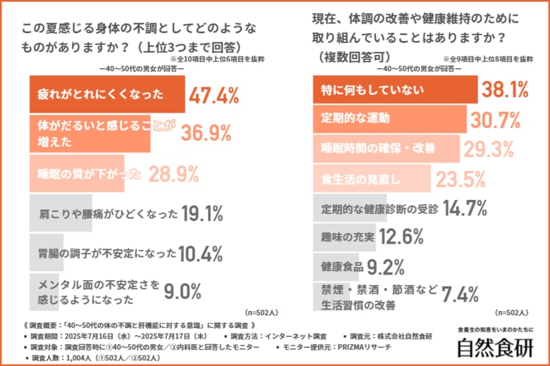 その不調、季節の変わり目のせいだけではないかも…!?【医師の9割が警鐘】“沈黙の臓器”肝機能低下が40~50代の不調の原因に…!?