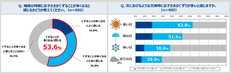 【梅雨時期の子育てに関する実態調査】2024年は梅雨×猛暑に注意 梅雨は親も子も大変! 約半数の親が“子どもがぐすりやすくなる”と回答