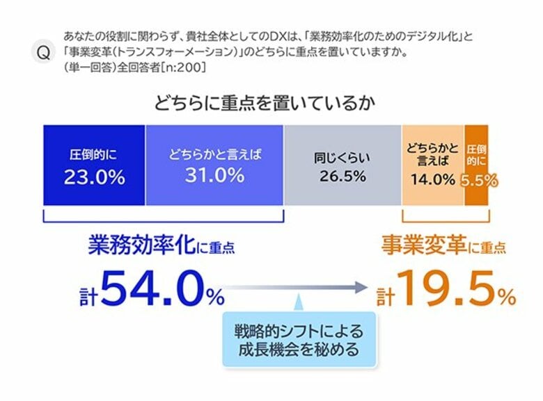 AI時代、事業変革に求められるものとは　ーNECが最新のDX調査レポートを公開