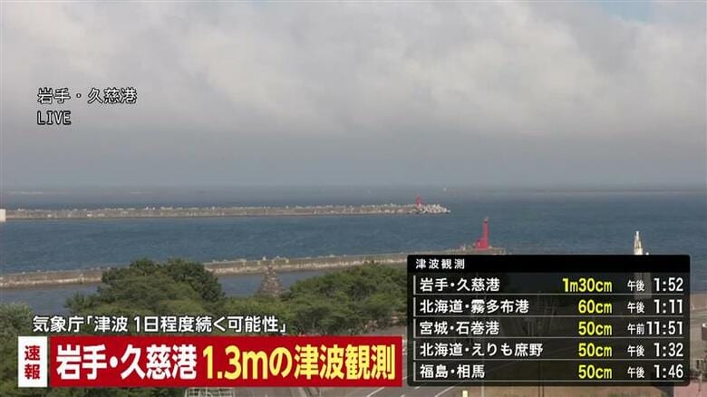 【速報】岩手・久慈港で1.3mの津波観測　根室花咲で80cm　第1波より高い津波が各地到達　太平洋沿岸に津波警報｜FNNプライムオンライン