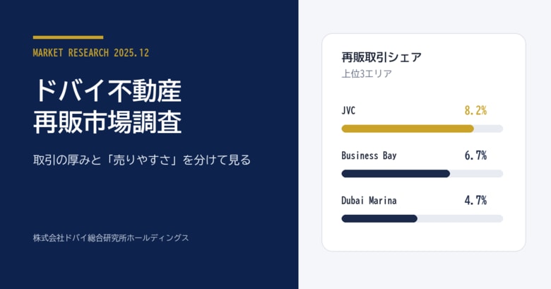 ドバイ総研、2025年12月の再販市場を調査　JVC、Business Bay、Dubai Marinaが上位