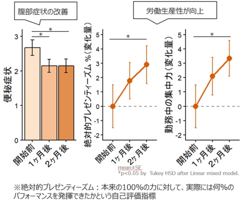 【摂南大学】摂南大学などが「グアー豆食物繊維」の摂取によるオフィスワーカーの労働生産性の低下を改善する可能性を明らかに