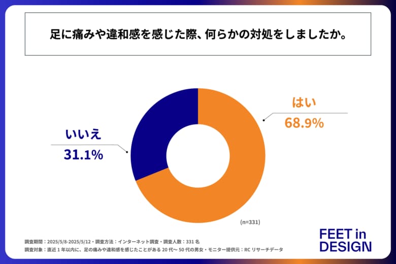 足に痛みや違和感が起きた際、約3割の人は何も対処せず放置している!株式会社フィートインデザインが「足に痛みや違和感が起きた場合の対処法に関する実態調査」を実施!